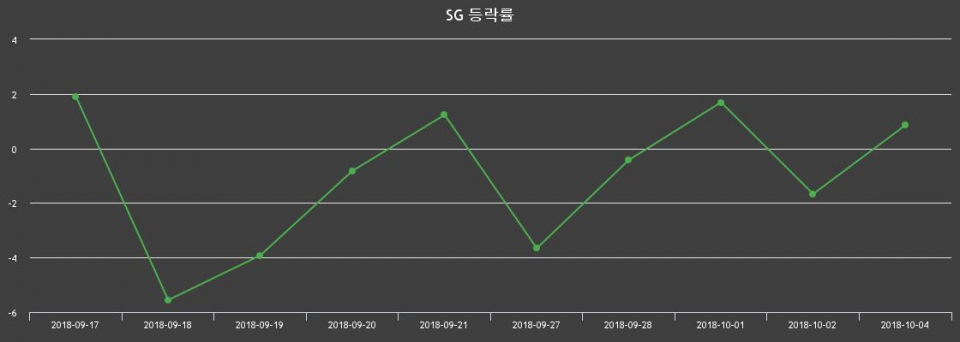 ▲지난 2주간의 등락률 변동정보