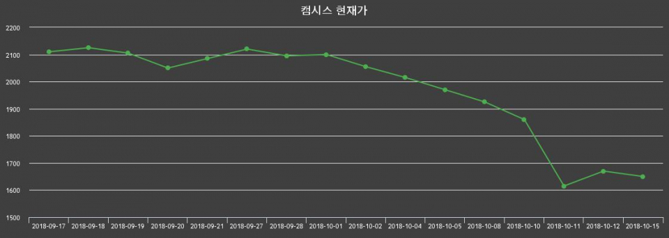 ▲지난 30영업일 동안 캠시스 종목 종가정보