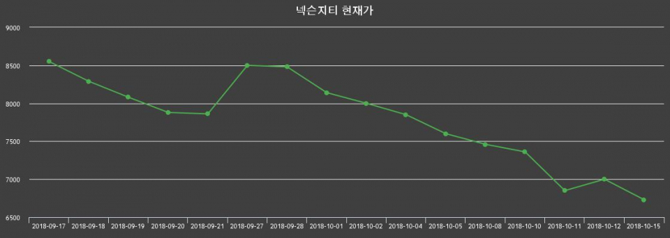 ▲지난 30영업일 동안 넥슨지티 종목 종가정보