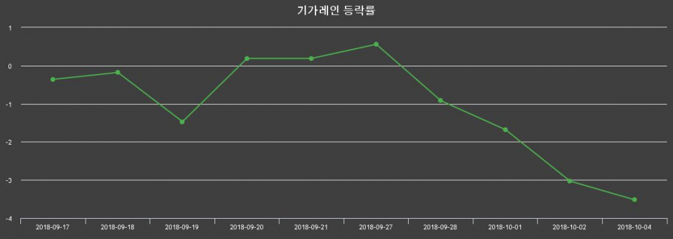 ▲지난 2주간의 등락률 변동정보
