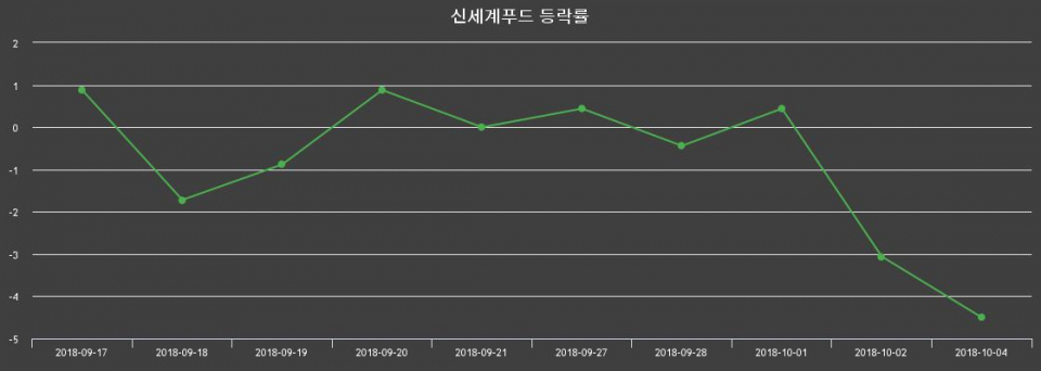 ▲지난 2주간의 등락률 변동정보