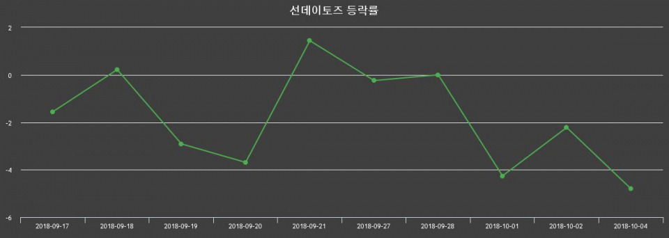 ▲지난 2주간의 등락률 변동정보