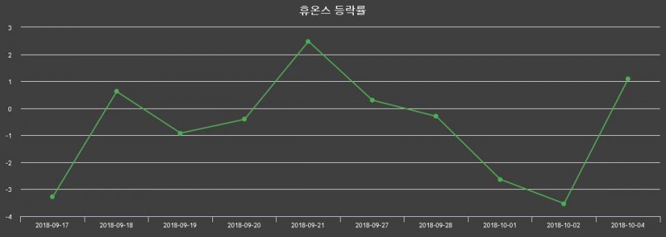 ▲지난 2주간의 등락률 변동정보