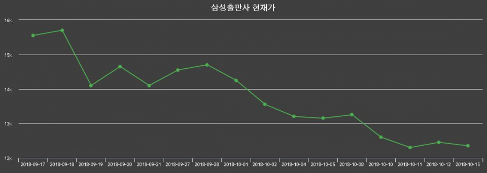 ▲지난 30영업일 동안 삼성출판사 종목 종가정보