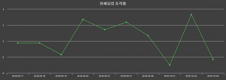 ▲지난 2주간의 등락률 변동정보