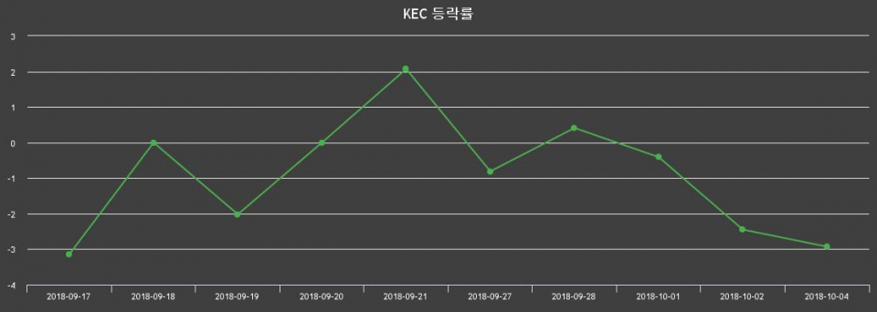 ▲지난 2주간의 등락률 변동정보