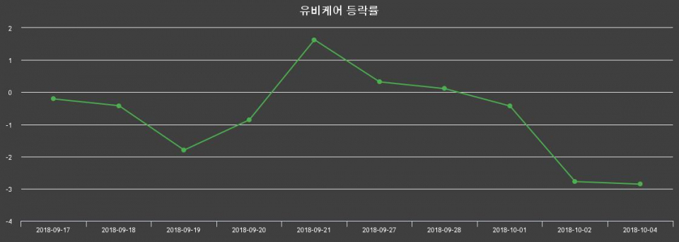 ▲지난 2주간의 등락률 변동정보