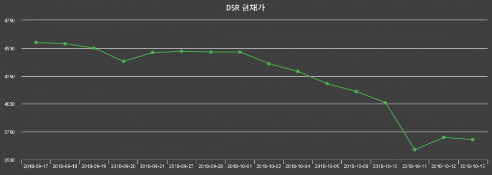 ▲지난 30영업일 동안 DSR 종목 종가정보