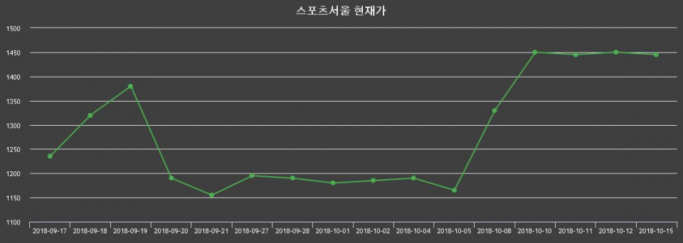 ▲지난 30영업일 동안 스포츠서울 종목 종가정보