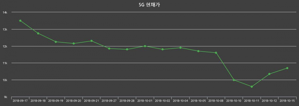 ▲지난 30영업일 동안 SG 종목 종가정보