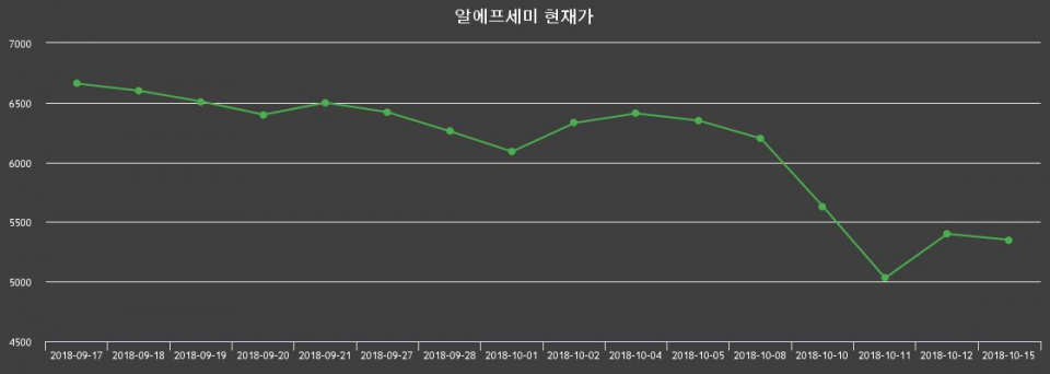▲지난 30영업일 동안 알에프세미 종목 종가정보