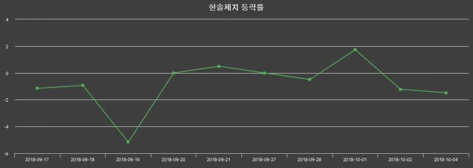 ▲지난 2주간의 등락률 변동정보