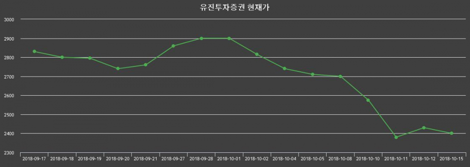 ▲지난 30영업일 동안 유진투자증권 종목 종가정보