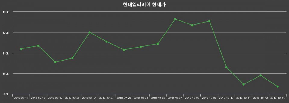 ▲지난 30영업일 동안 현대엘리베이 종목 종가정보