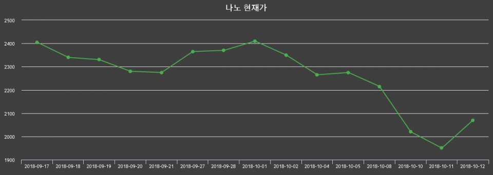 ▲지난 30영업일 동안 나노 종목 종가정보