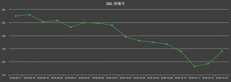 ▲지난 30영업일 동안 GKL 종목 종가정보