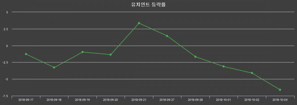 ▲지난 2주간의 등락률 변동정보
