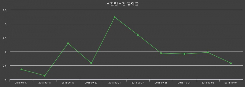 ▲지난 2주간의 등락률 변동정보