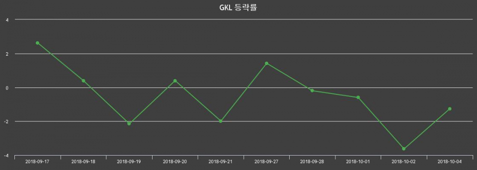 ▲지난 2주간의 등락률 변동정보