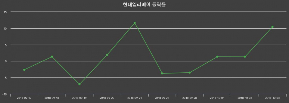 ▲지난 2주간의 등락률 변동정보