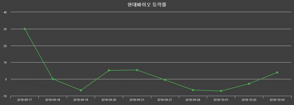 ▲지난 2주간의 등락률 변동정보