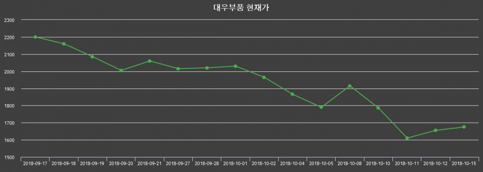 ▲지난 30영업일 동안 대우부품 종목 종가정보