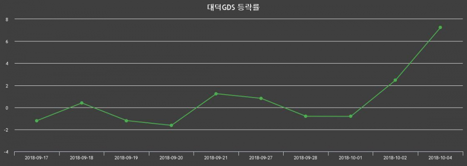 ▲지난 2주간의 등락률 변동정보