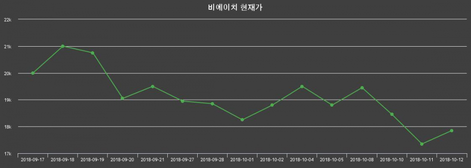 ▲지난 30영업일 동안 비에이치 종목 종가정보