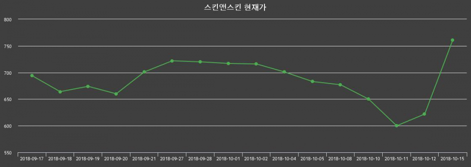 ▲지난 30영업일 동안 스킨앤스킨 종목 종가정보