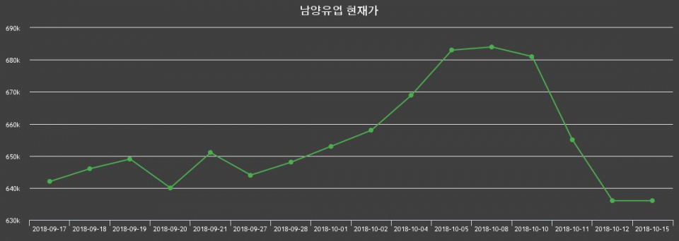 ▲지난 30영업일 동안 남양유업 종목 종가정보