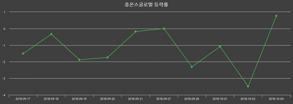 ▲지난 2주간의 등락률 변동정보