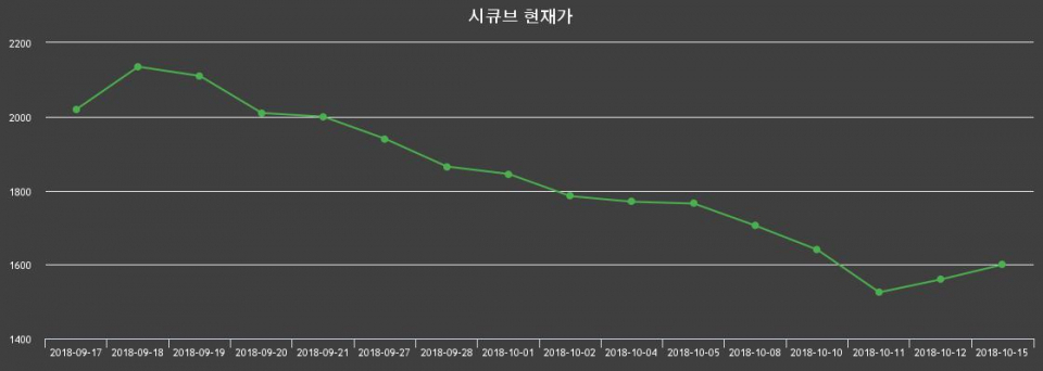 ▲지난 30영업일 동안 시큐브 종목 종가정보