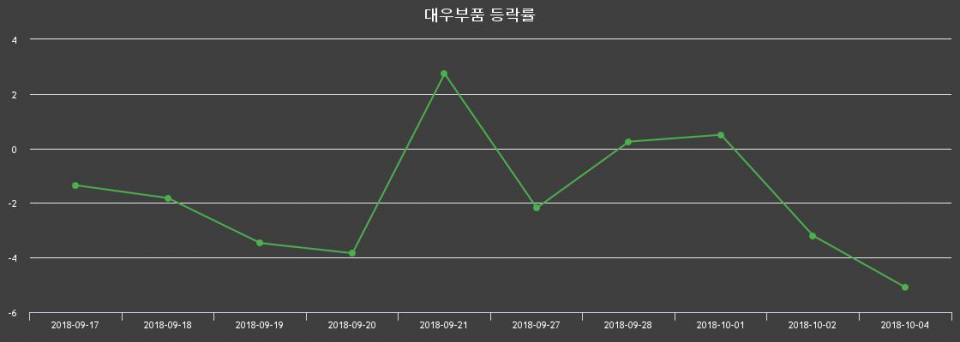 ▲지난 2주간의 등락률 변동정보