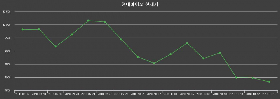 ▲지난 30영업일 동안 현대바이오 종목 종가정보