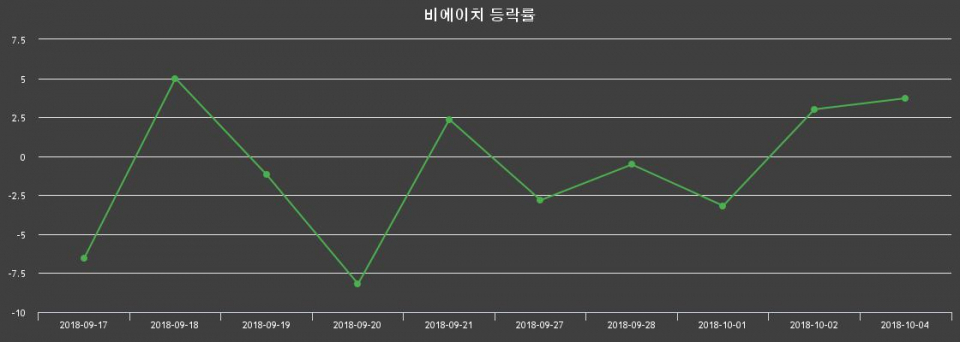 ▲지난 2주간의 등락률 변동정보