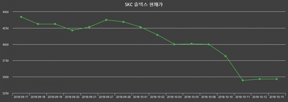 ▲지난 30영업일 동안 SKC 솔믹스 종목 종가정보