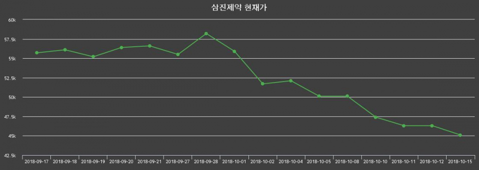 ▲지난 30영업일 동안 삼진제약 종목 종가정보