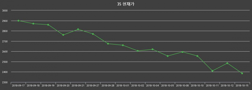 ▲지난 30영업일 동안 3S 종목 종가정보