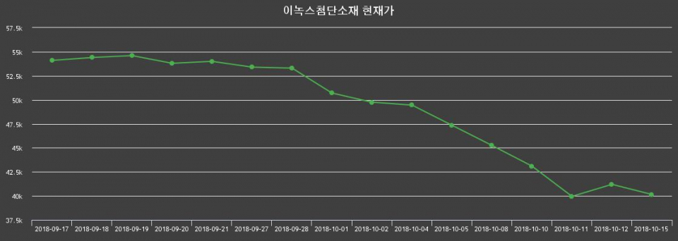 ▲지난 30영업일 동안 이녹스첨단소재 종목 종가정보