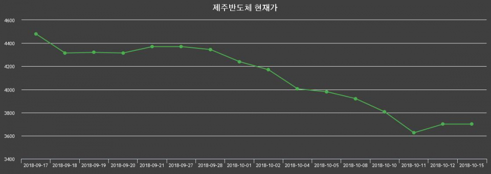 ▲지난 30영업일 동안 제주반도체 종목 종가정보