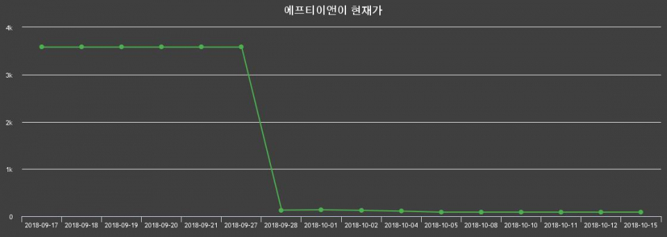 ▲지난 30영업일 동안 에프티이앤이 종목 종가정보