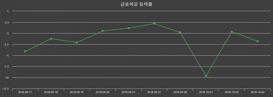 ▲지난 2주간의 등락률 변동정보