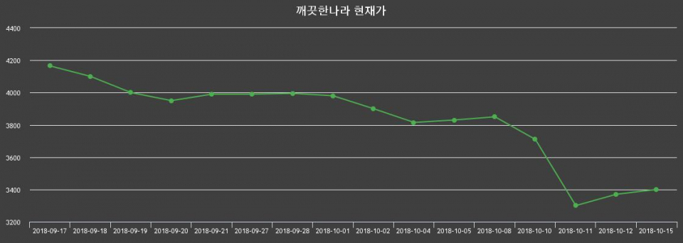 ▲지난 30영업일 동안 깨끗한나라 종목 종가정보