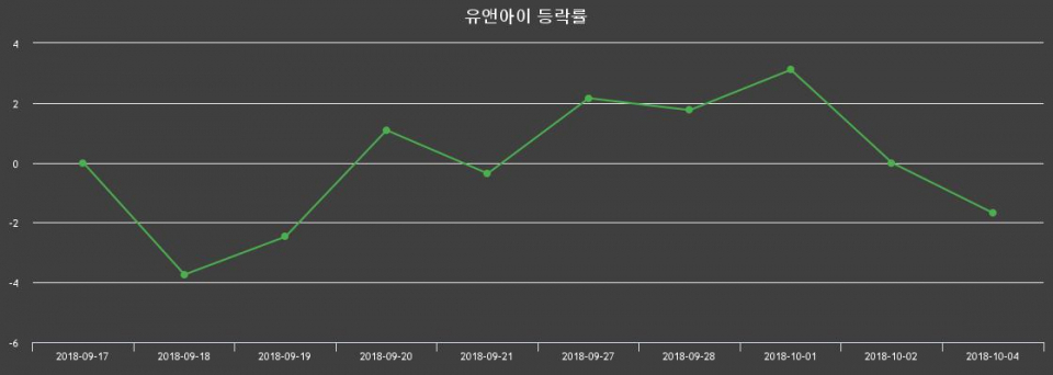 ▲지난 2주간의 등락률 변동정보