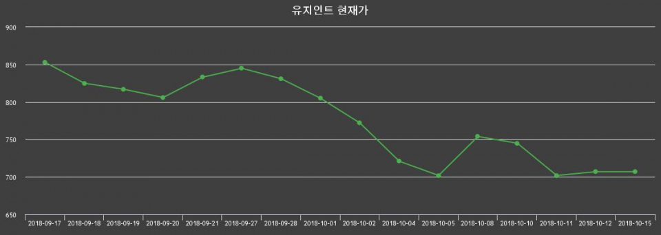 ▲지난 30영업일 동안 유지인트 종목 종가정보