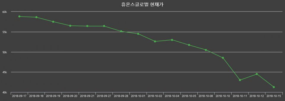 ▲지난 30영업일 동안 휴온스글로벌 종목 종가정보