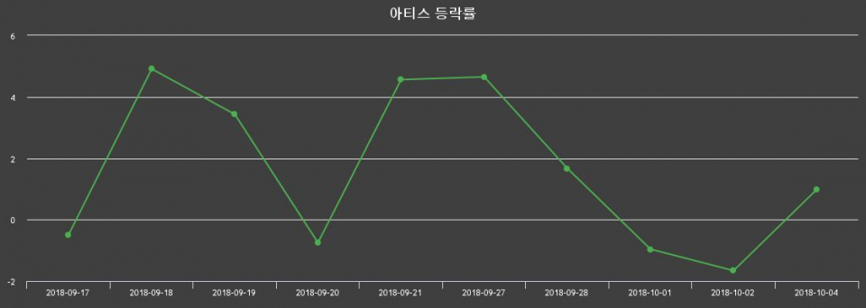 ▲지난 2주간의 등락률 변동정보