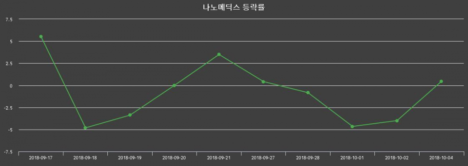 ▲지난 2주간의 등락률 변동정보