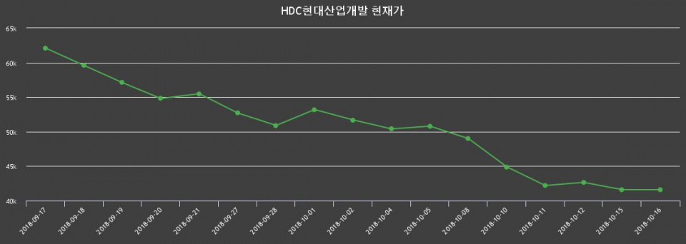 ▲지난 30영업일 동안 HDC현대산업개발 종목 종가정보