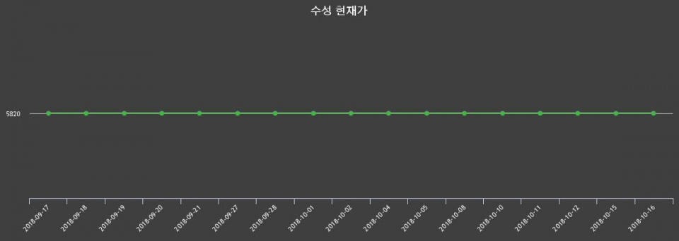▲지난 30영업일 동안 수성 종목 종가정보